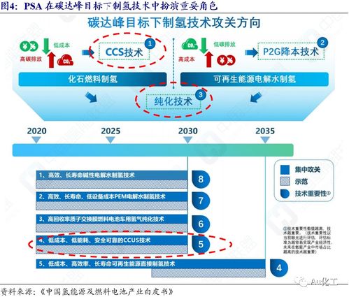 氫能產業迎來新突破 PSA技術打開成長空間，昊華科技成行業領軍者